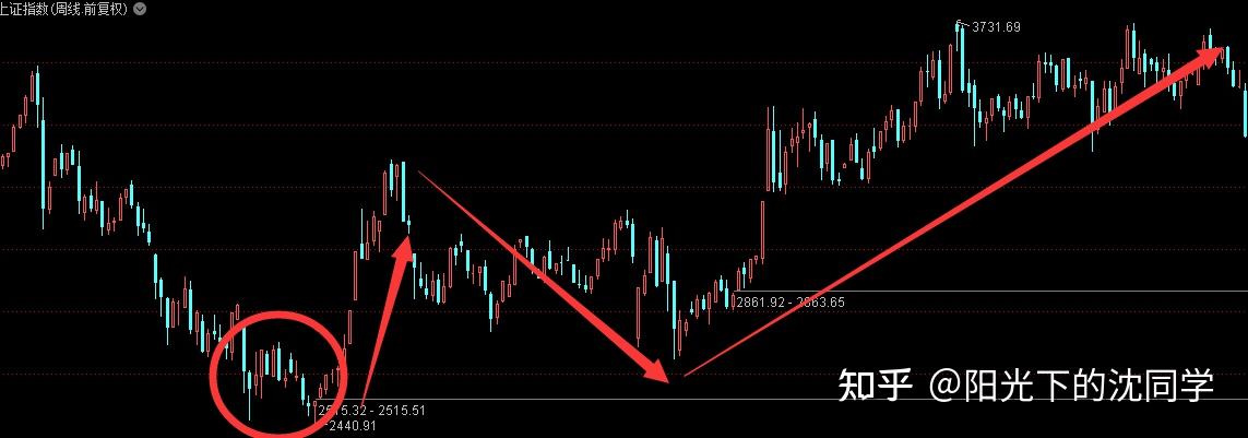A股重回3000点,是牛市开启的信号吗? - 知乎