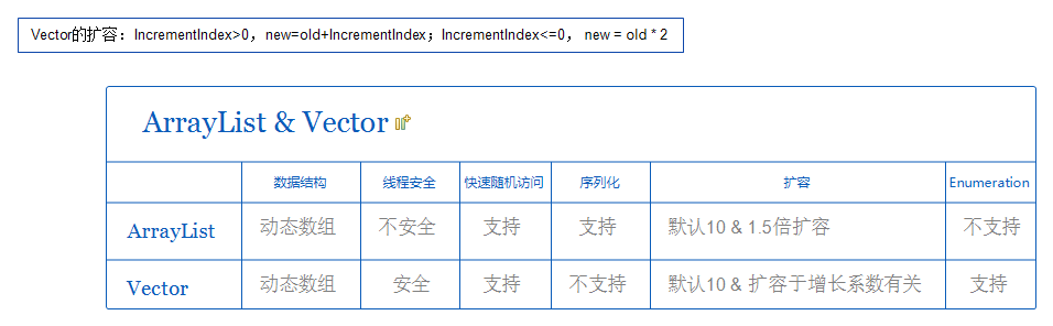 每日一道面试题-ArrayList和Vector的区别？ - 知乎