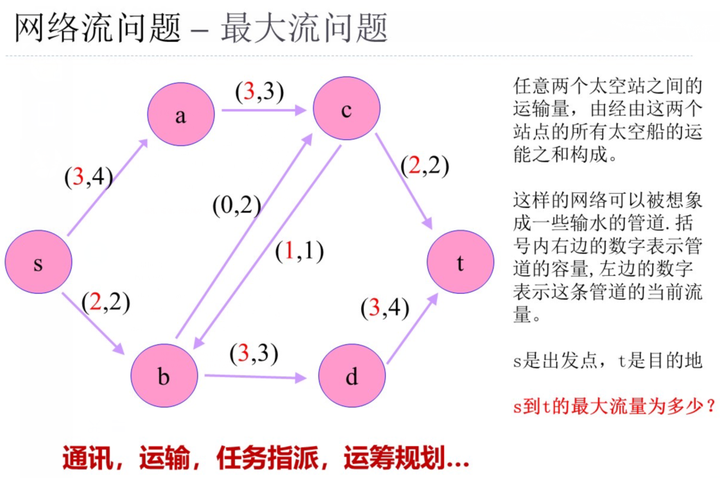 最大网络流——从标号法、到Edmond-Karp、Dinic、ISAP、HLPP 算法 - 知乎