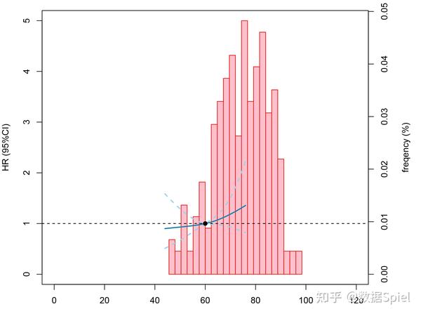 带直方图的限制性立方样条，基于r语言自带数据集，直接出图 知乎
