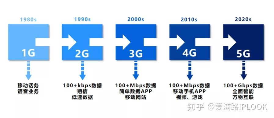 从1g到5g网络的发展中,我们可以发现,使用网络的人越来越多,消费者