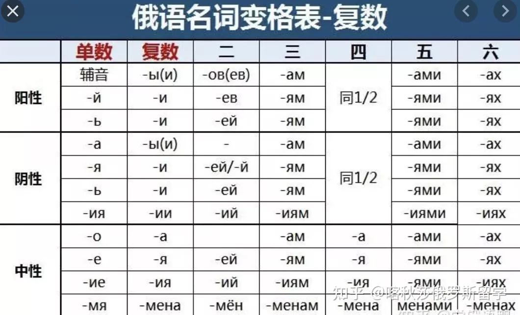 俄语语法表格大全 - 知乎