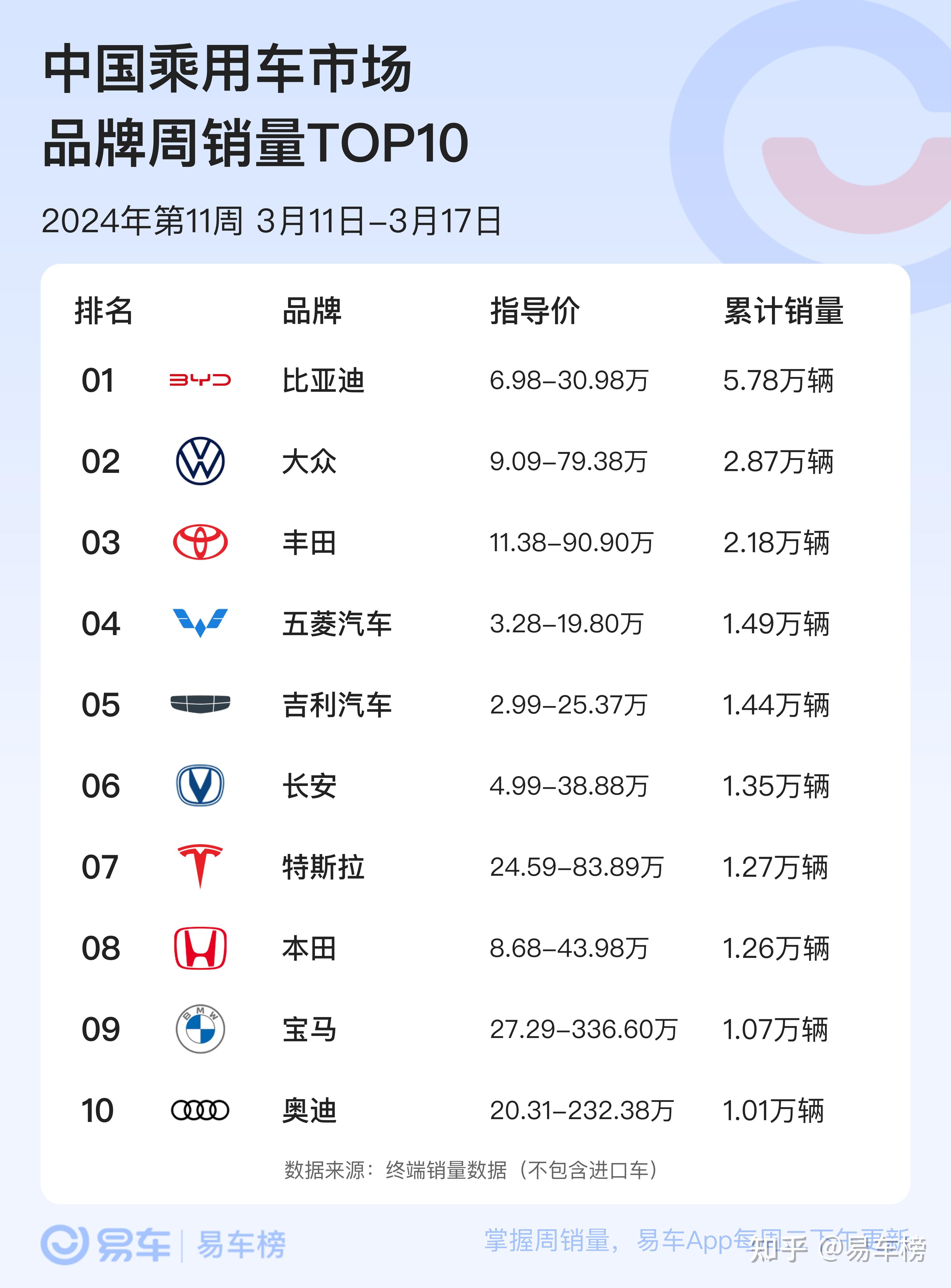 前4个月我国汽车产销量首次突破千万辆