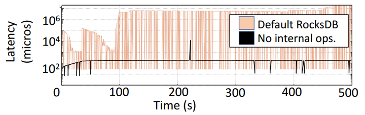 Preventing Latency Spikes LSM Key-Value Stores