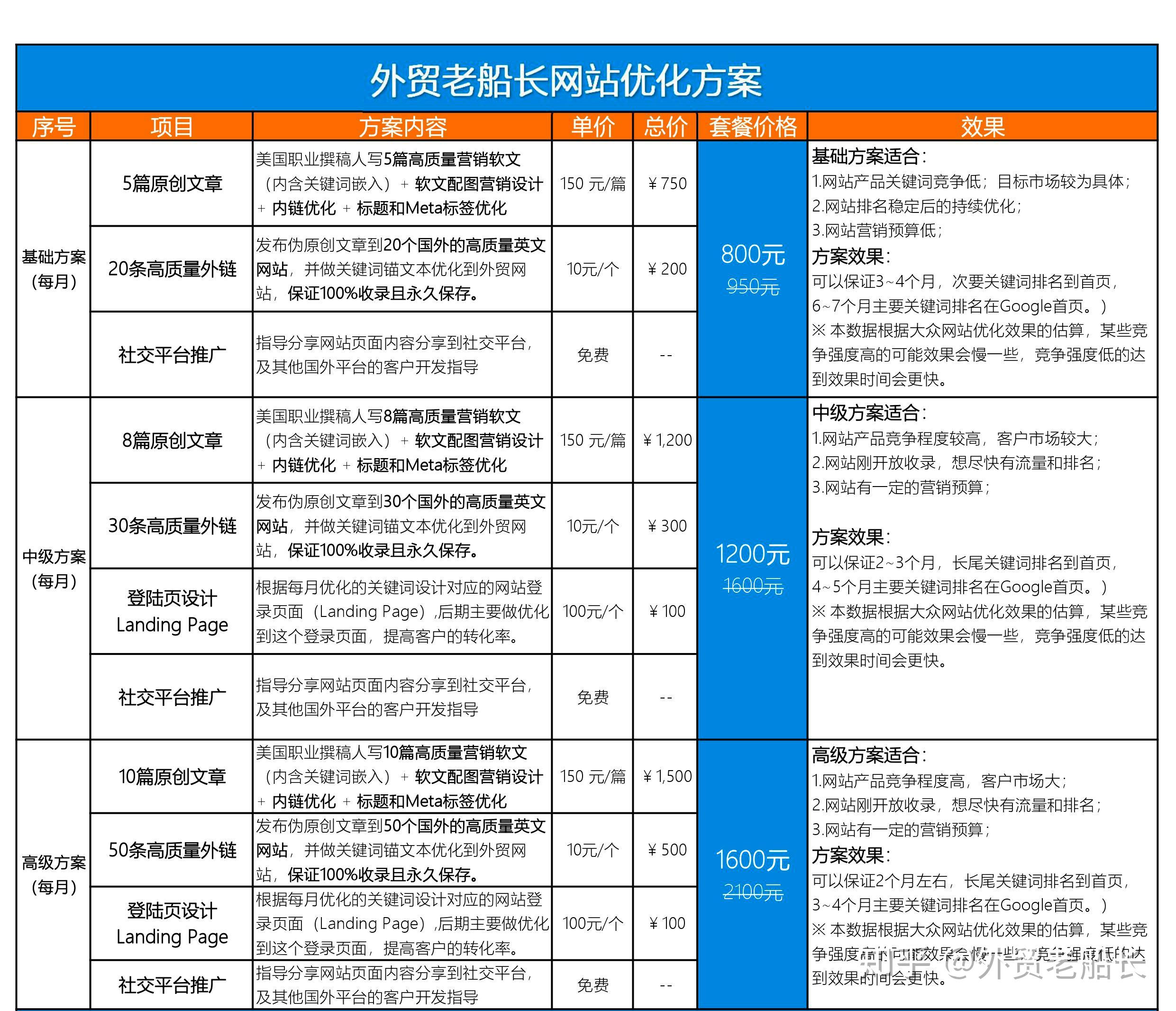 外贸网站优化方案 提高外贸网站排名的必做优化 老船长强烈推荐 