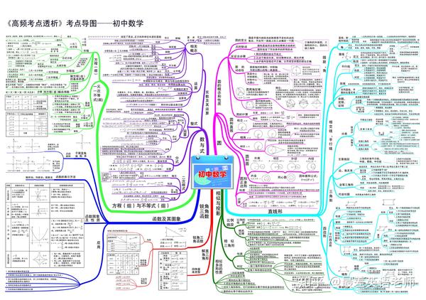 初中数学思维导图 数学知识模块总结 知乎