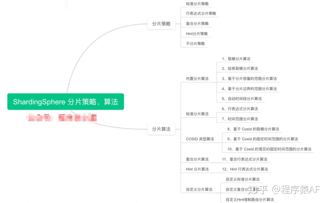 一口气搞懂分库分表 12 种分片算法，大厂都在用! - 知乎