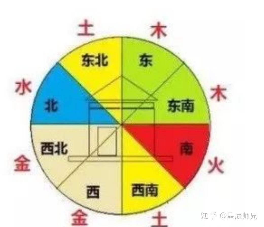 风水阳宅——解析“八卦九宫格”和“五行盘” - 知乎