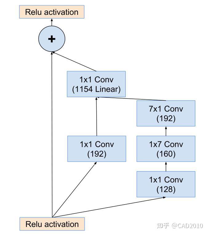 Pytorch实现Inception-ResNet-V2 - 知乎