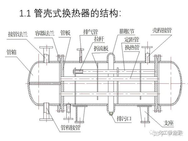 管壳式换热器的机械设计 - 知乎