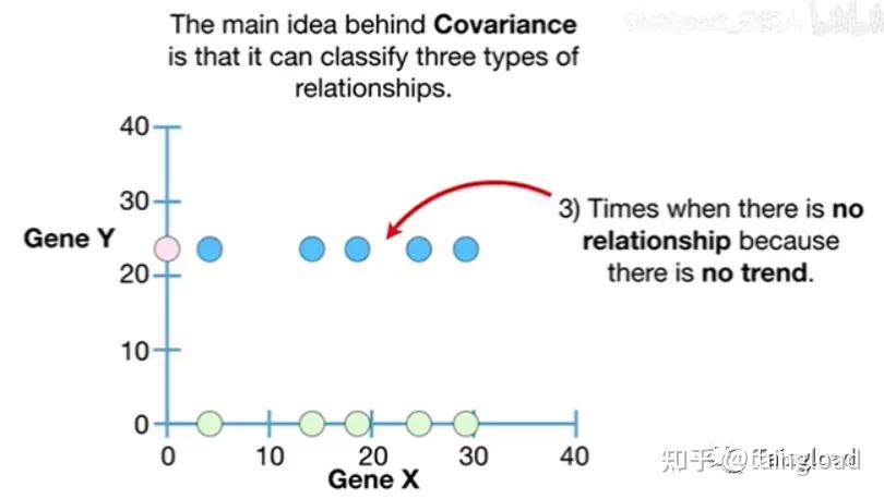 统计学习方法之协方差(Covariance) - 知乎