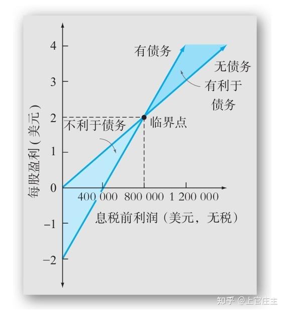 Chapter 16 Financial Leverage And Capital Structure Policy - 知乎