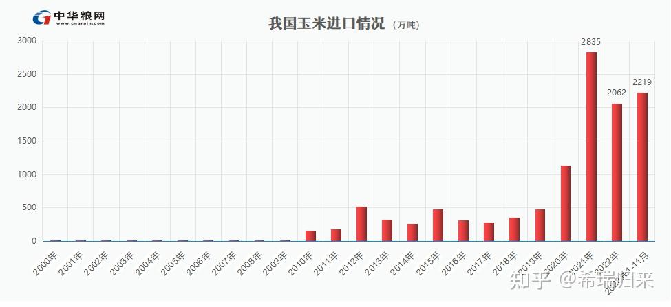 2023年我國糧食進口高增糧食安全仍需重視