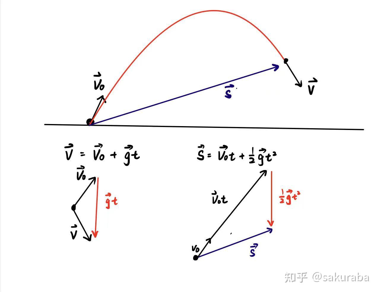 抛体运动法向加速度图片