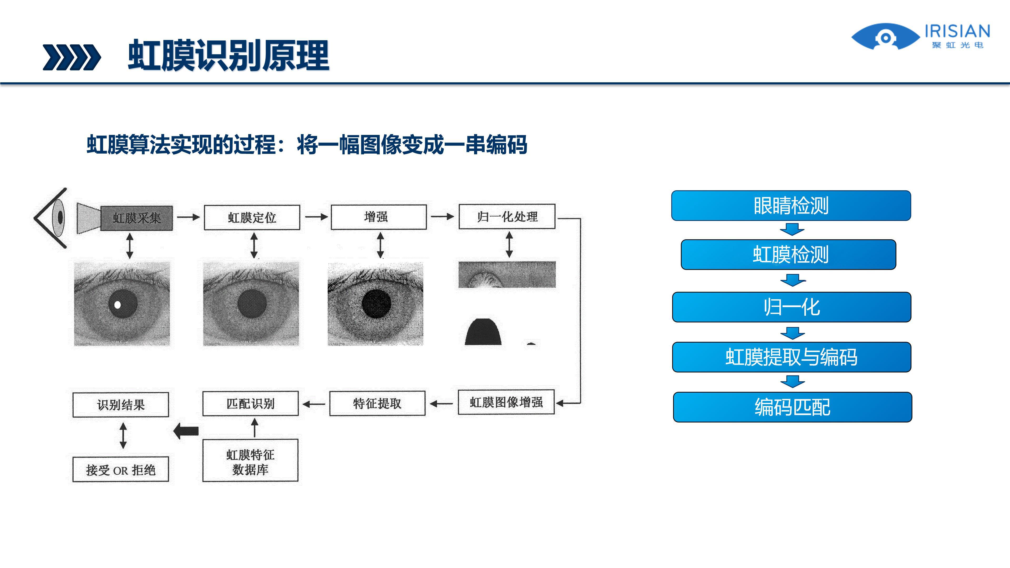 一什么是虹膜识别技术