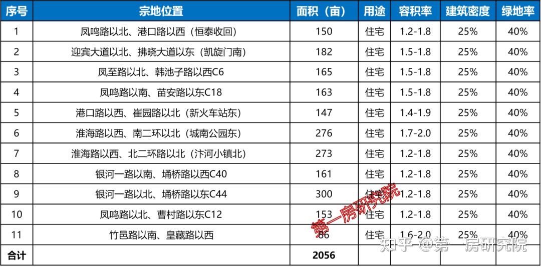 魅力宿州中國雲都宿州市2024供地猜想