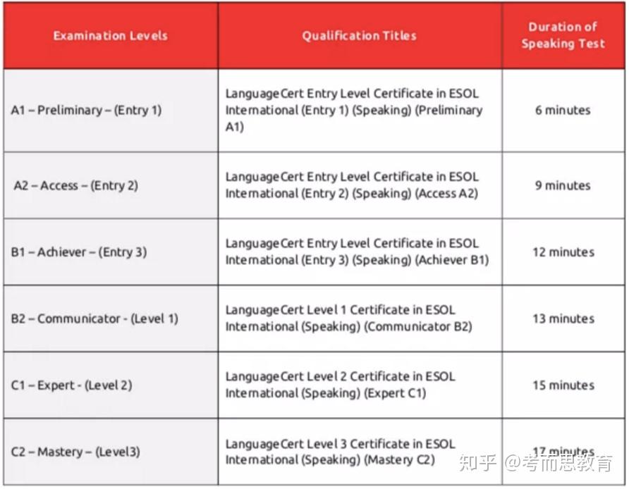 Language Cert International ESOL语言线上考试内容全解析！ 知乎
