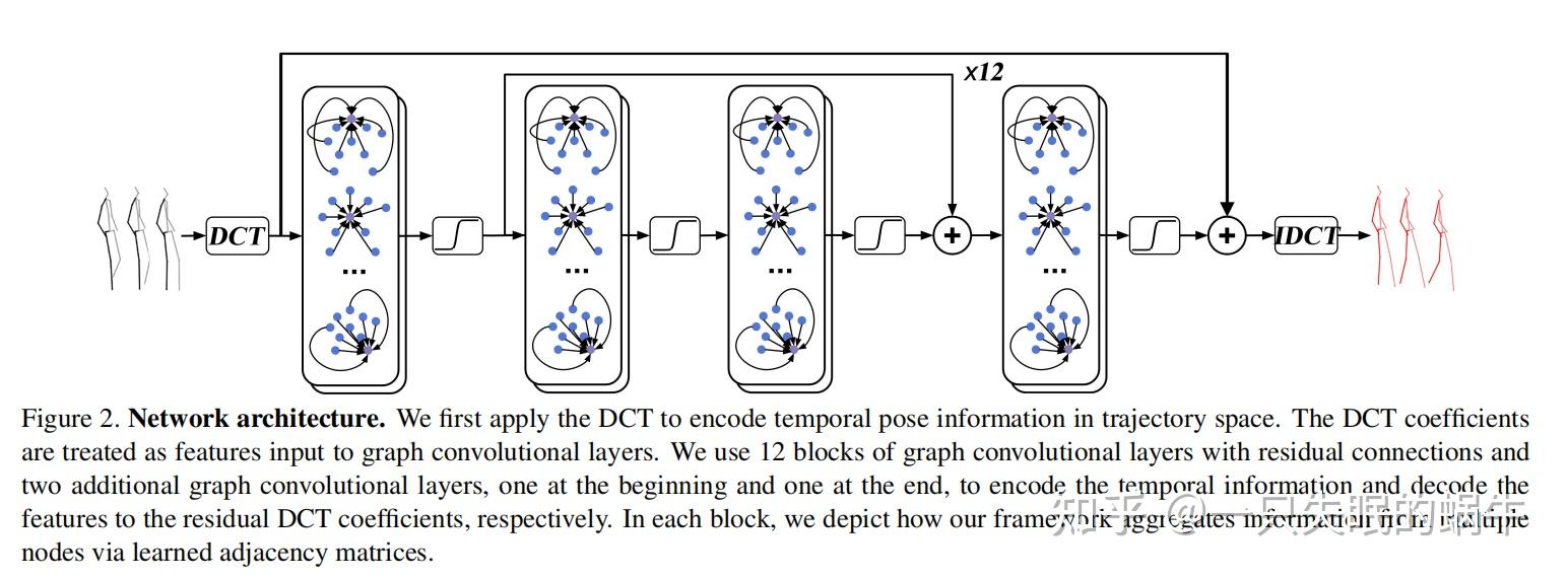 论文学习|Learning Trajectory Dependencies for Human Motion Prediction ...