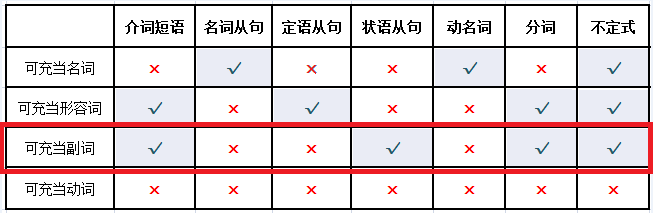 第十三讲 如何理解 副词类结构