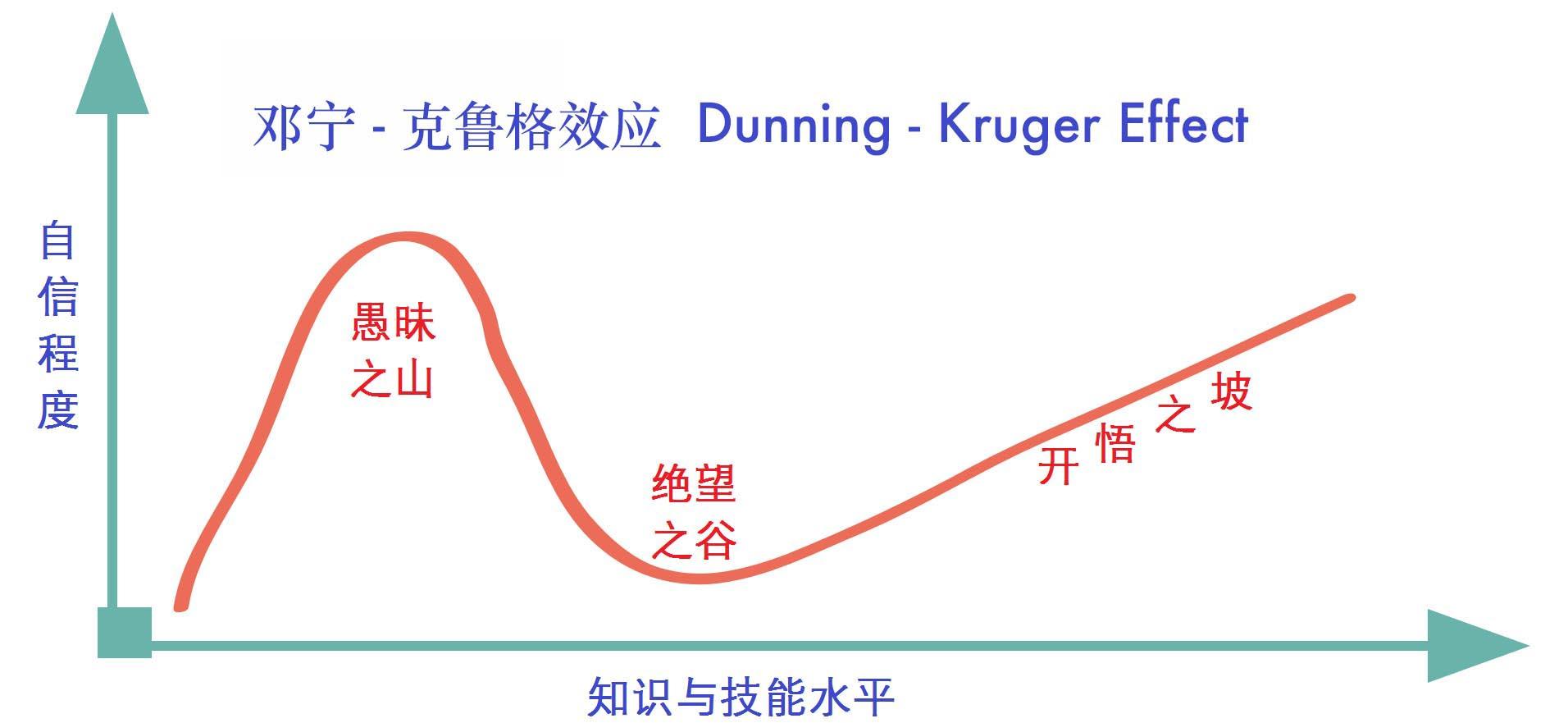 Dunning-Kruger effect