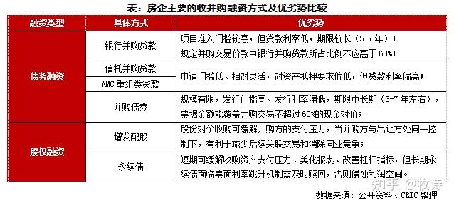 還可以通過多種融資渠道來籌集併購資金,按融資類型可分為:1)債務性