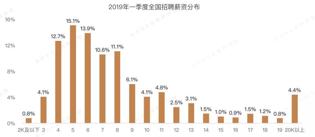 最新全國薪資報告出爐推薦算法工程師均薪近4萬2019年q1人才吸引力