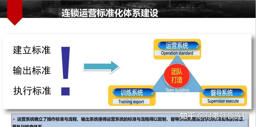 万店连锁|标准化运营体系 - 知乎