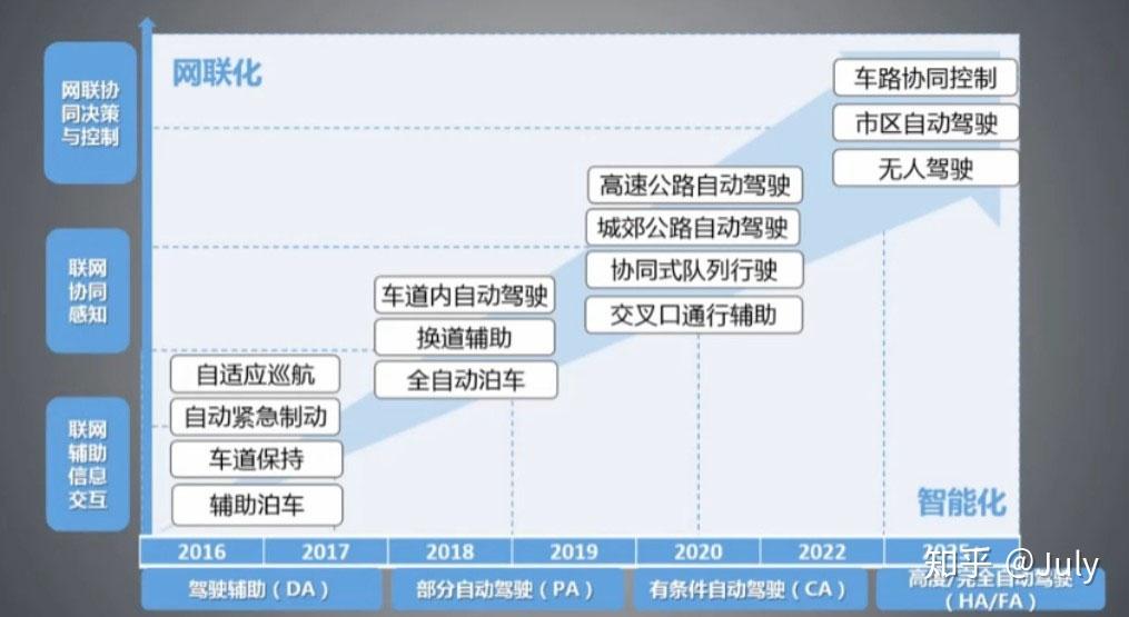智能网联汽车(一)——概述 智能网联汽车(一)——概述