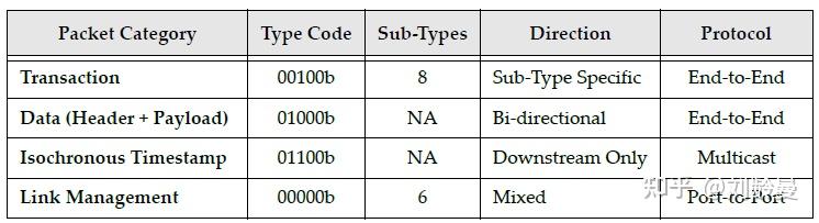 pcie&usb对比学习笔记第二章：数据流的本质 - 知乎