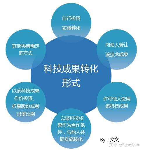 高企认定如何提高科技成果转化能力得分