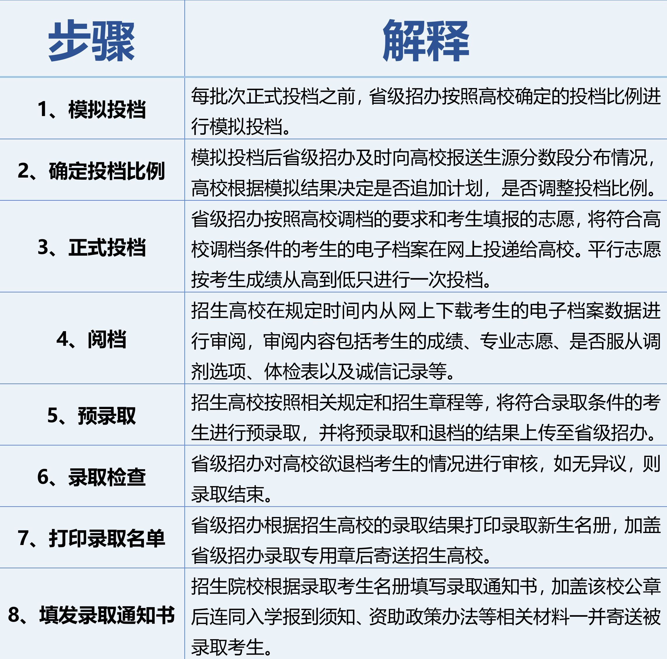 (三)录取流程