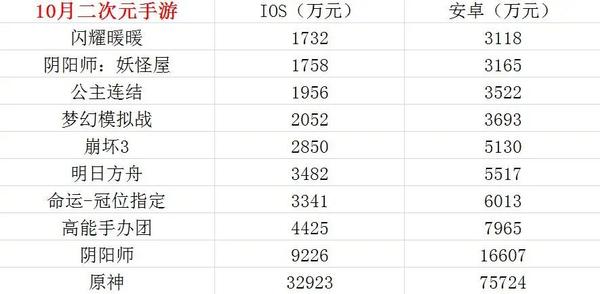 国服流水跌落第八 公主连结限定角色不给力 明年才是盈利期 知乎