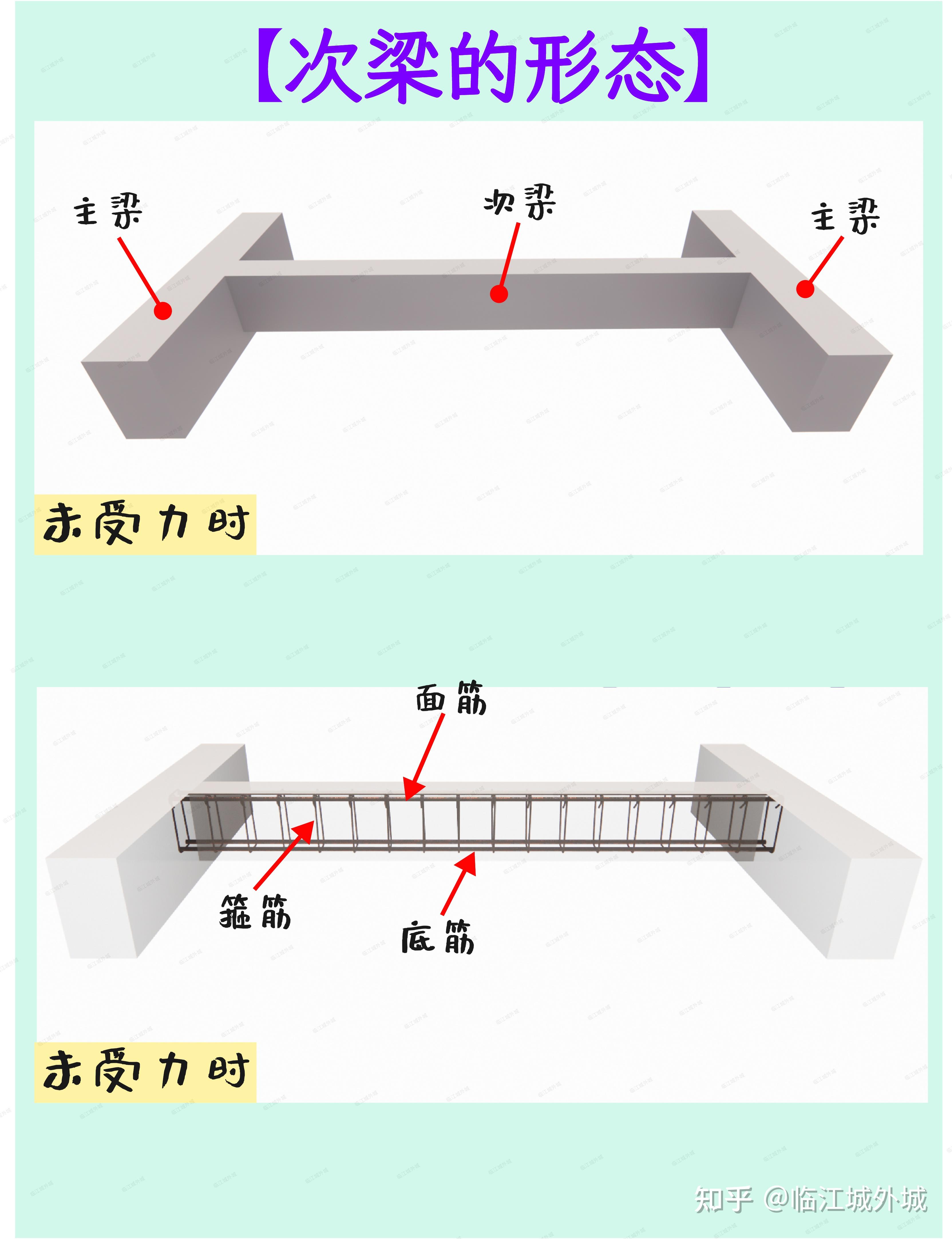 关于梁的形态及钢筋作用的讨论 - 知乎