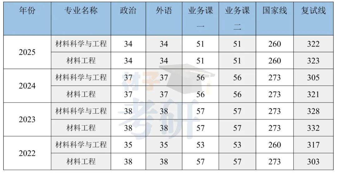 中国石油大学(华东)材料考研26考情分析-滨海211,专硕扩招 - 知乎