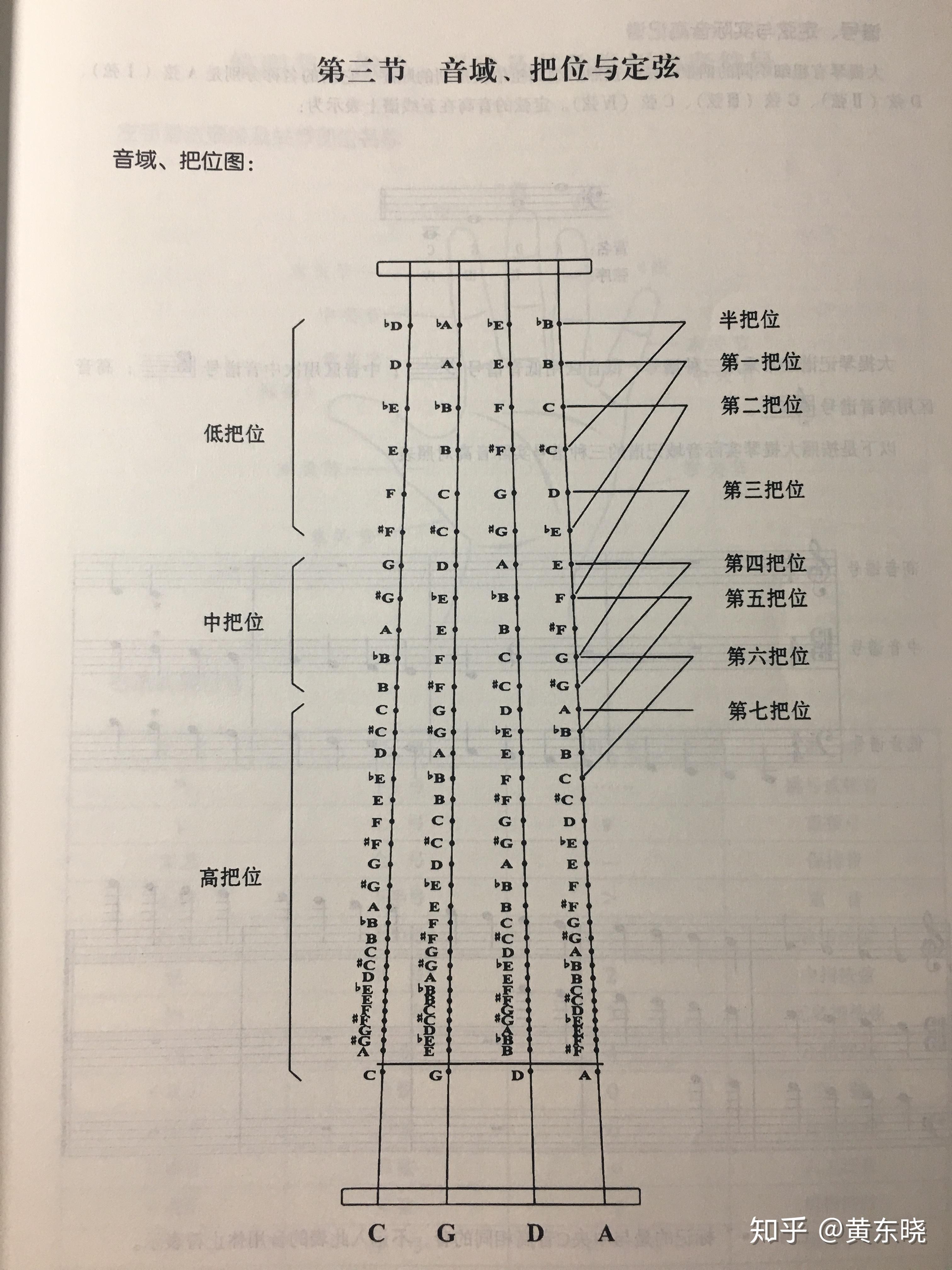 大提琴第一把位14弦都有什么音啊