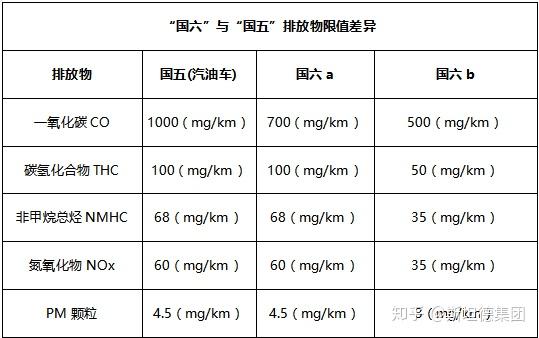 "国六"排放标准全称为"国家第六阶段机动车污染物排放标准",是国家