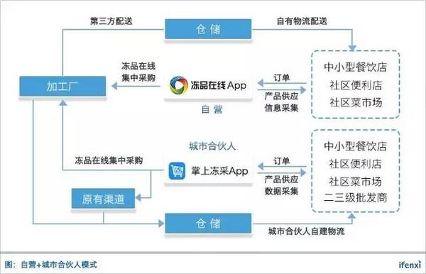 餐饮下半场在食材供应链 冻品在线走农村包围城市之路 爱分析调研 知乎