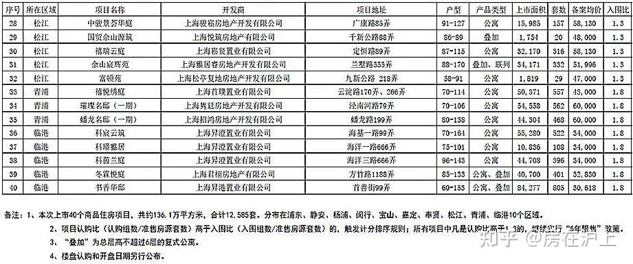 官宣!2022上海 三批次入市新盘 亮相!多盘涨价!附|40盘积分预测!7-8月买房必备! - 知乎