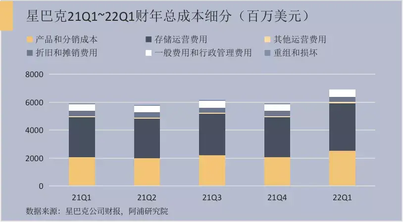 星巴克公司sbux2022年q1财报分析