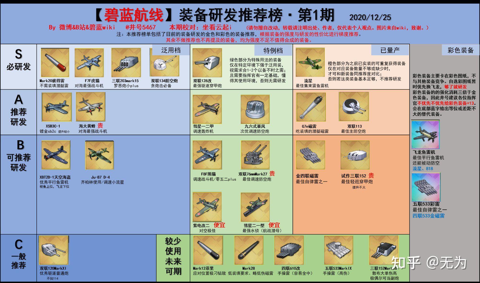 碧蓝航线装备研发有攻略吗