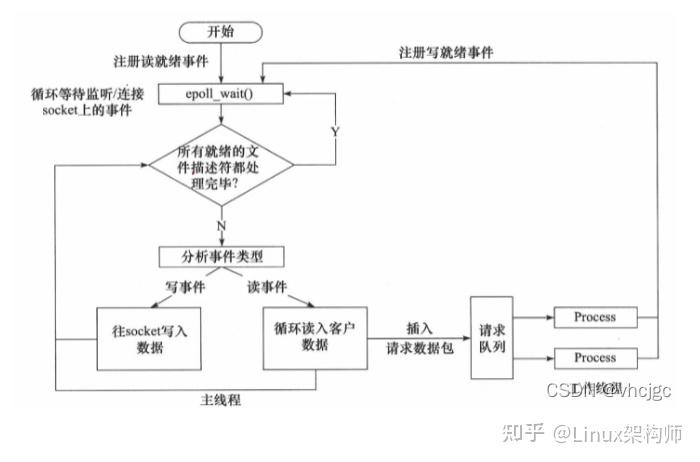 C++实现高并发服务器 Reactor高并发模型 - 知乎