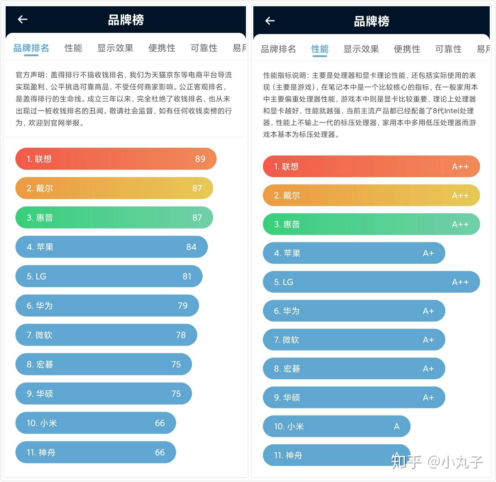 這是第三方評測機構給出的常見品牌的排名,聯想首屈一指,穩坐老大哥的