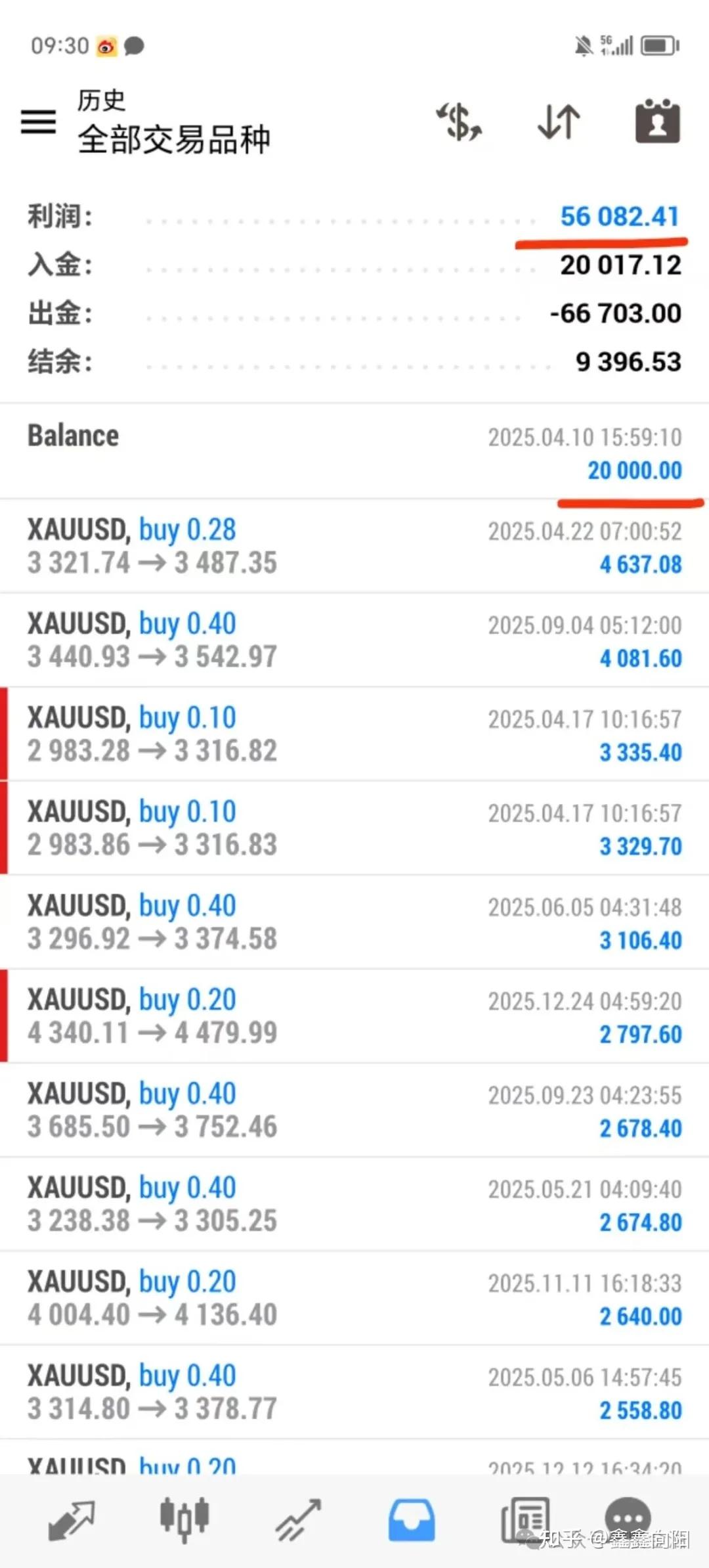 黄金外汇交易- 知乎