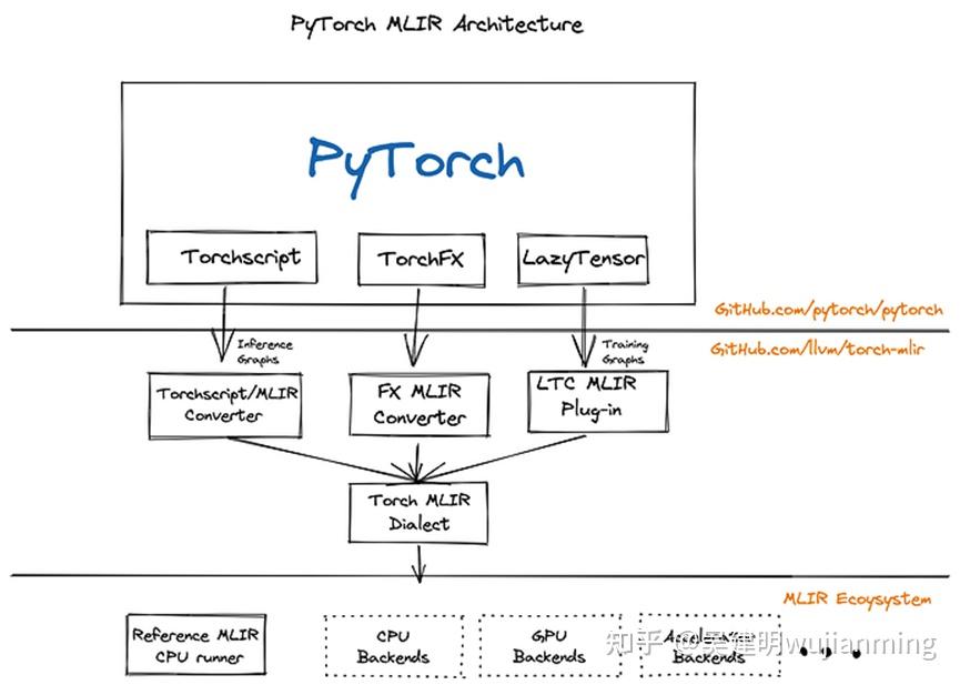 torch 连接pytorch生态系统