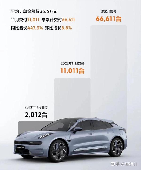 造车新势力11月份销量出炉：埃安夺冠，哪吒理想蔚来极氪均破万辆 - 知乎