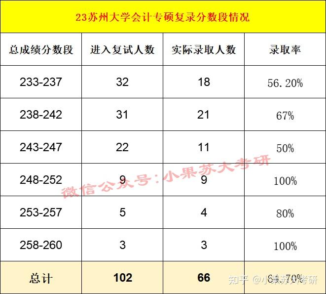 苏州大学会计专硕考研难度分析（含报录比，复试线，录取情况，复试等） - 知乎