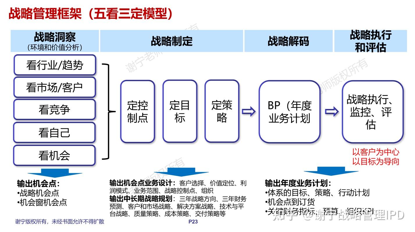 华为的战略神器五看三定是blm业务领先模型吗