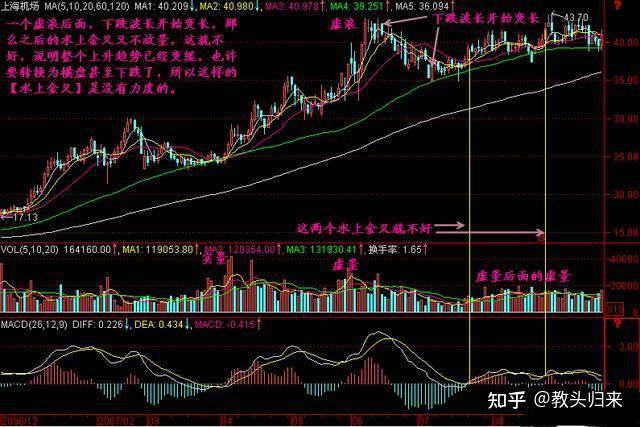 中國股市牢記macd水下金叉買水下死叉拋越簡單越賺錢