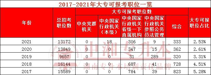 2021年國家公務員考試專科學歷篇