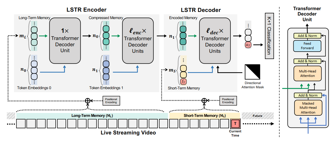 NeurIPS 2021 | LSTR：用于在线动作检测的长短期Transformer - 知乎